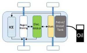 What is a hybrid electric vehicle (HEV)?