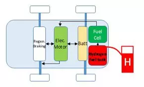 Fuel cell clearance based electric vehicle