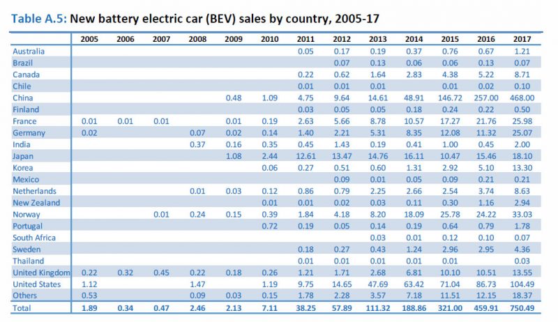 New Electric BEV Sales by Country