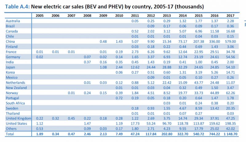 New Electric Car Sales by Country