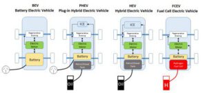 What is an ‘EV’?