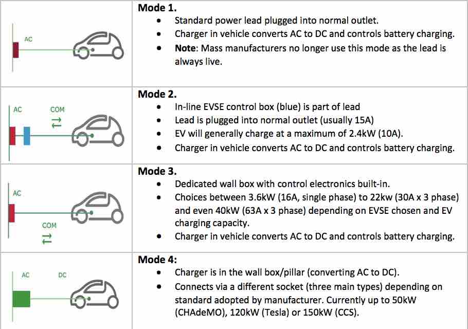 What are the different types and speeds of EV charging?