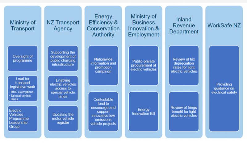 New Zealand EV programs