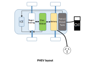 What are plug-in hybrid electric vehicles?