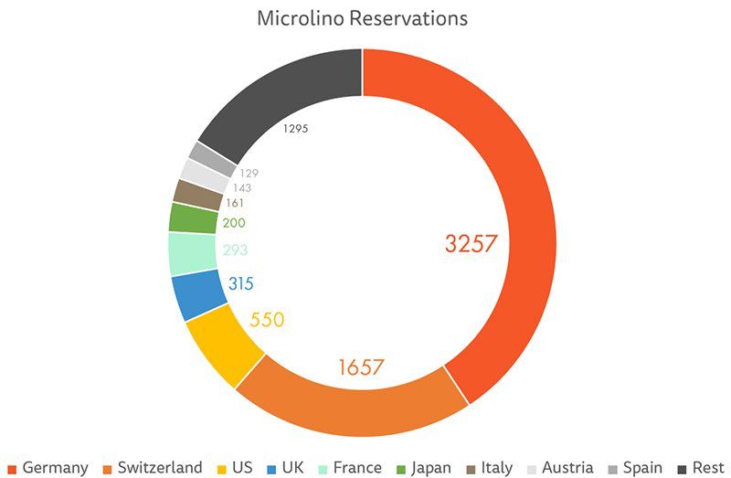 reservations