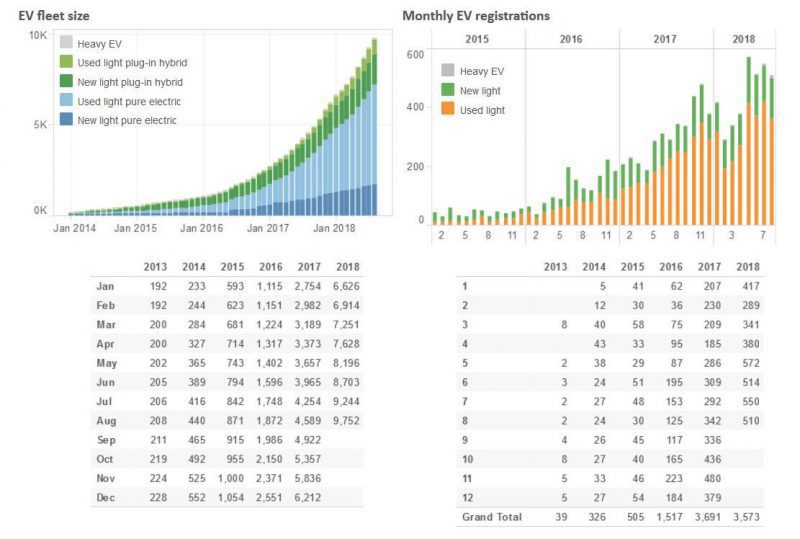 NZ EV uptake