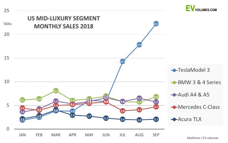 model 3 sales figures