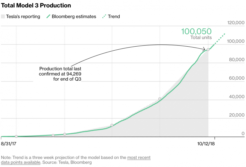 Tesla Model 3 reaches 100,000