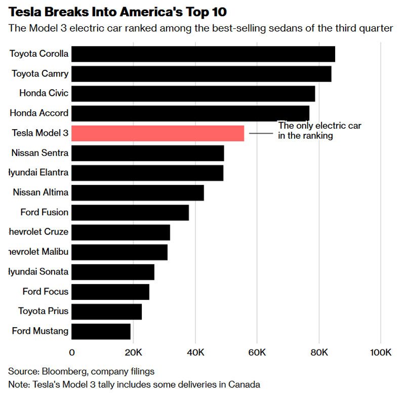 model 3 sales figures