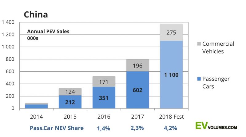 Anuual EV sales China