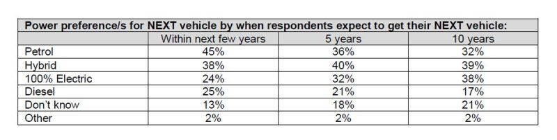 Eastlink survey ev purchase intent over 10 years