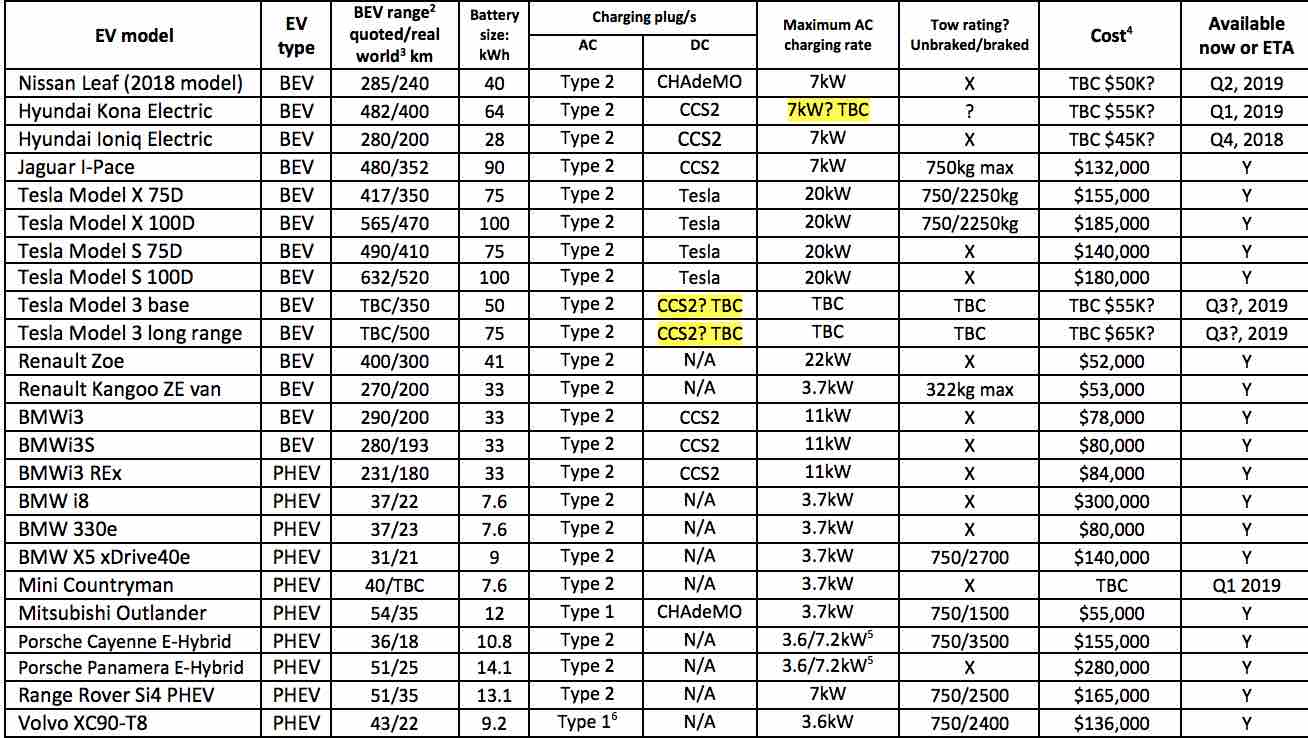 Electric vehicles What is available and at what price in Australia