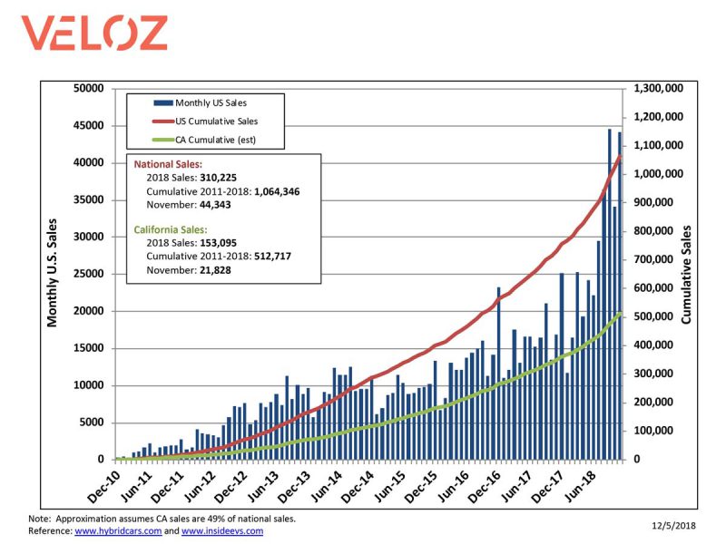 Veloz US EV sales 2018