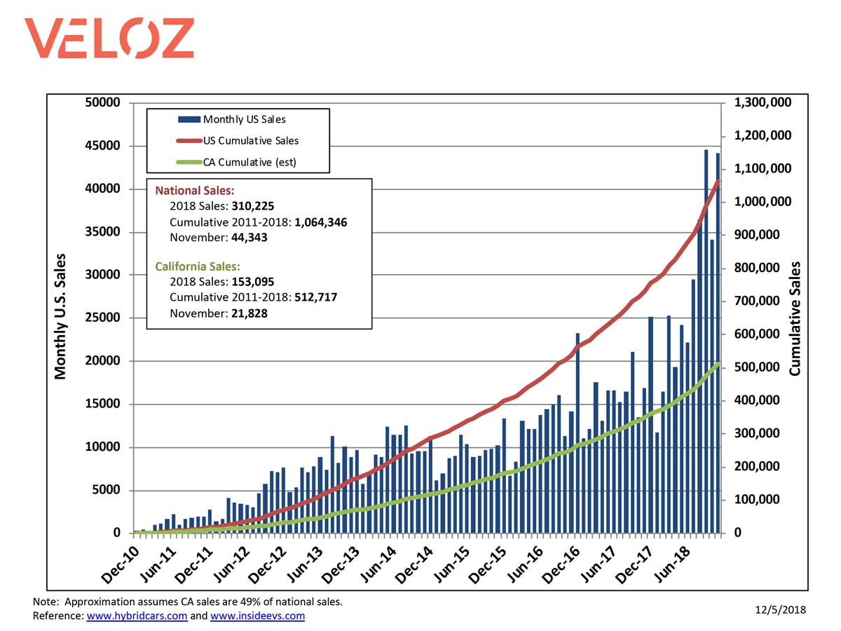 One million EVs sold in US, and half of them in California