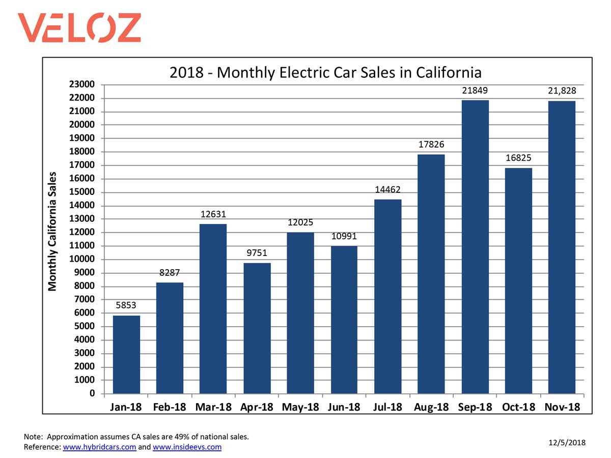 One million EVs sold in US, and half of them in California