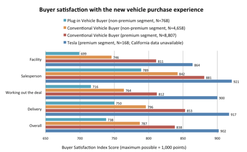 EV buyer satisfaction graph