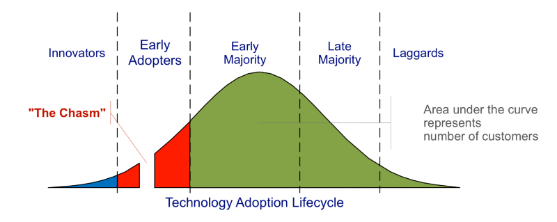 Geoffrey Moore’s technology adoption curve