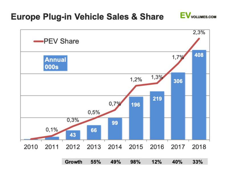 Battery electric vehicles push ahead of hybrids in Europe The Driven