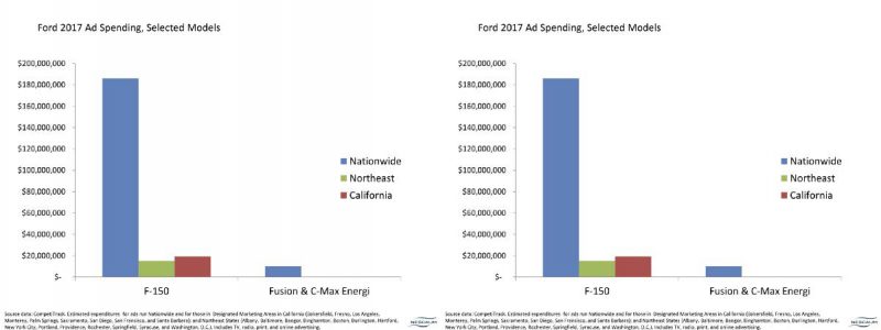 Ford 2017 ad spending 