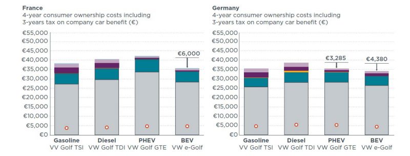 Figure 20. Comparison of four-year consumer ownership costs and three-year tax on company car benefit.