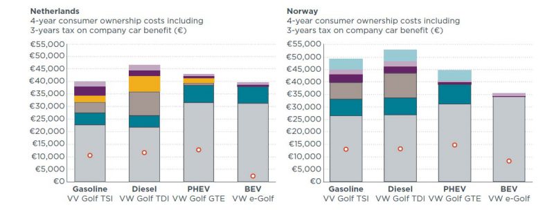 Figure 20. Comparison of four-year consumer ownership costs and three-year tax on company car benefit.