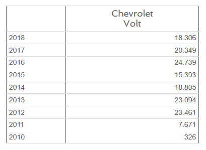 Chevy Volt sales. Source: carsalesbase.com