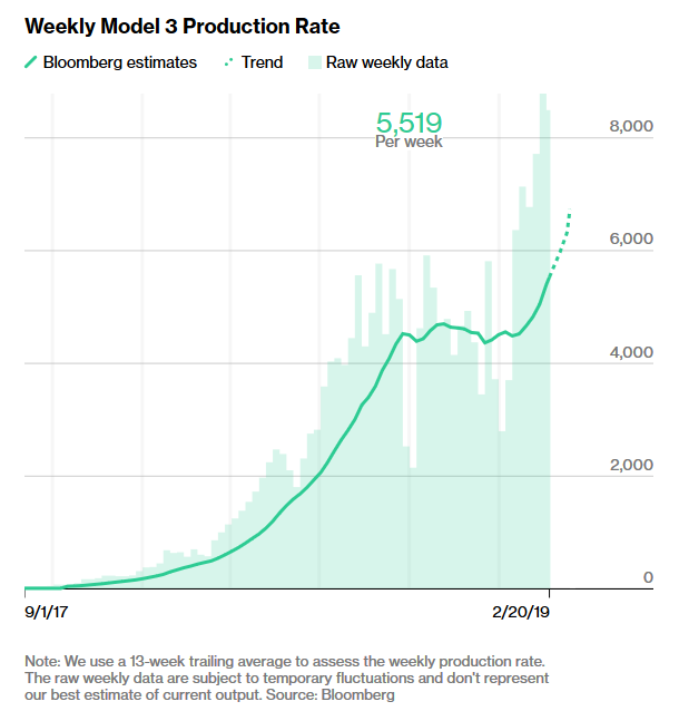 Model 3 production rate weekly