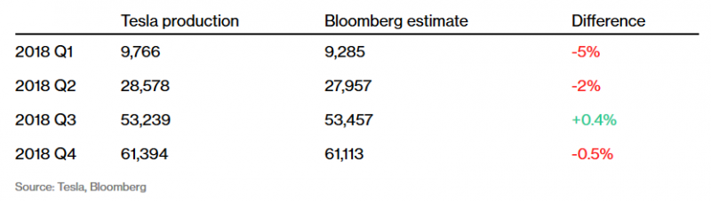 Bloomberg estimates vs Tesla reports