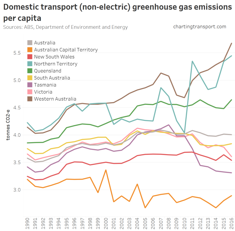 Source: Charting Transport