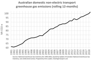 The truth about Australia’s transport emissions in four very nice graphs