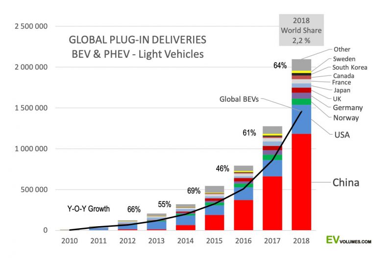 Source: EV-Volumes