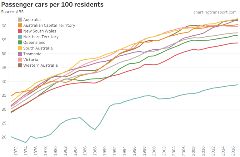 Technical note: Motor Vehicle Census data (currently conducted in January each year) has been interpolated to produce June estimates for each year. Source: Charting Transport