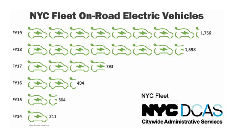 Source: NYC DCAS