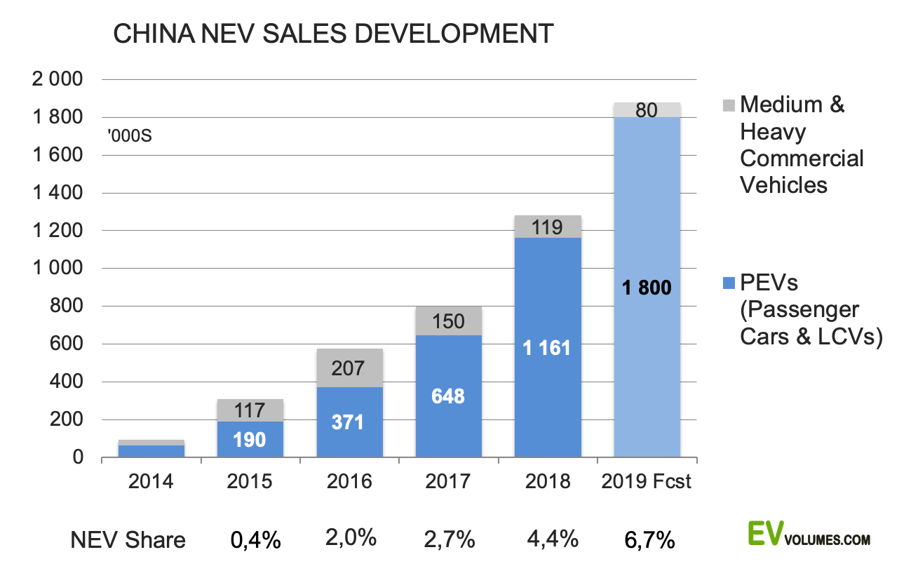 Electric Vehicle Sales Soar In China As Overall Auto Market Falls