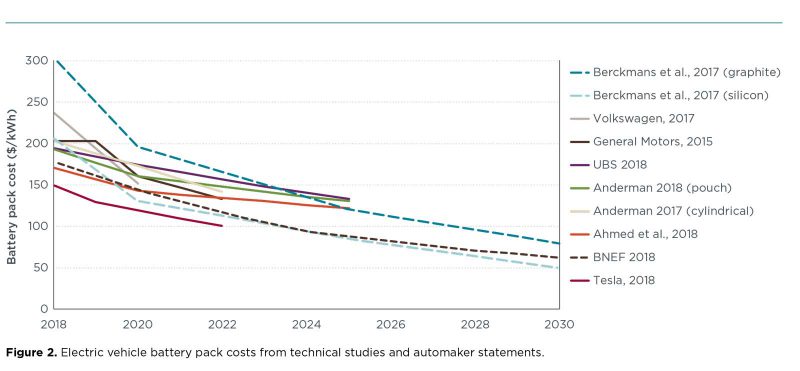 Tesla Depreciation Chart