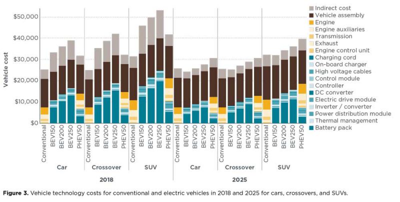 electric cars could cost half of equivalent petrol vehicles by 2030