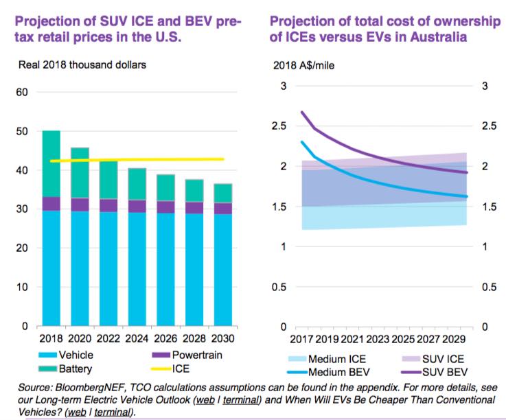 Total cost of EVs in Australia may match petrol cars by next year