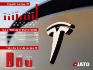 EV sales surge in Europe in March quarter, as overall car sales fall