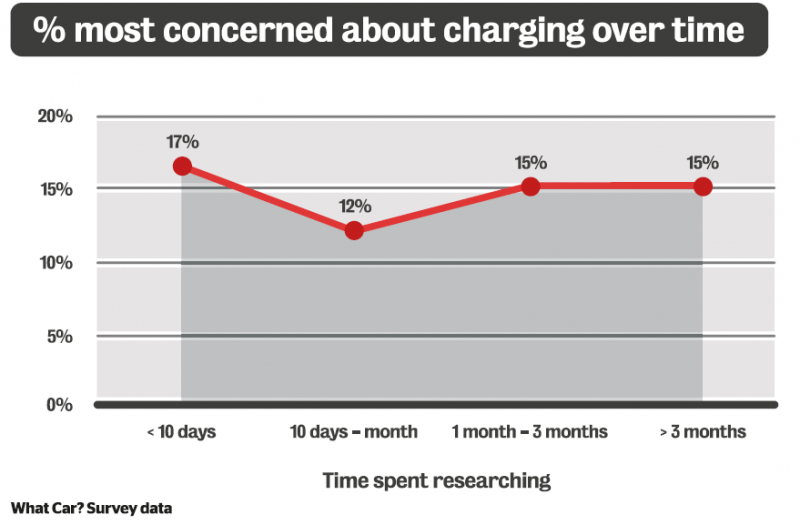 EV charging concern over time