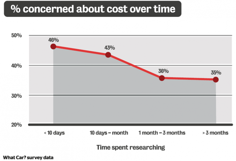 EV cost over time