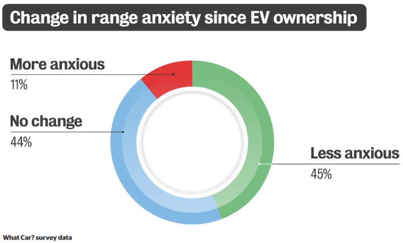 Change in EV range anxiety