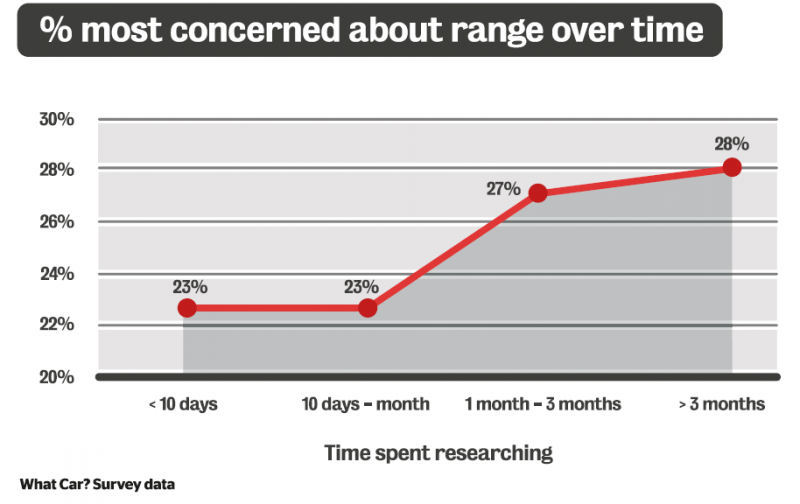 EV range over time