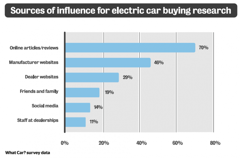 Sources for EV research