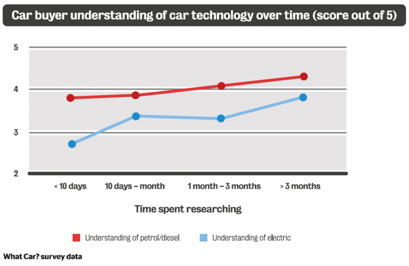 Car buyer understanding of EV technology