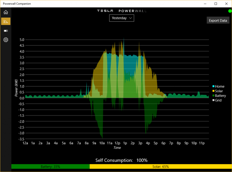 Charging Zoe at 15amps from the home solar and battery system on a partly cloudy day.