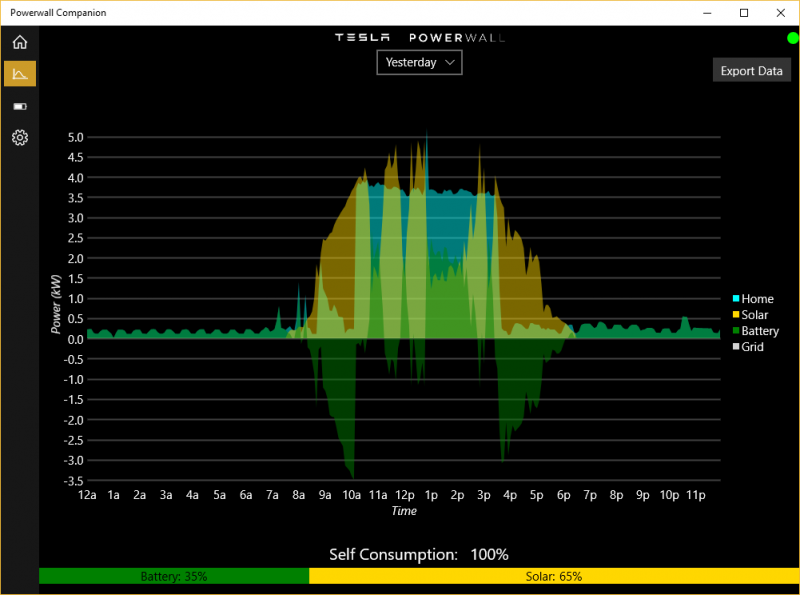 Charging Zoe at 15amps from the home solar and battery system on a partly cloudy day. 