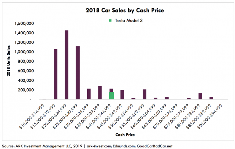 Source: Ark Invest