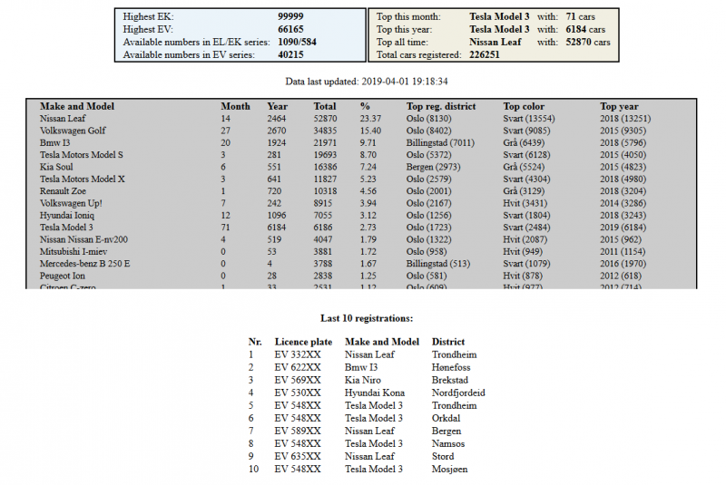 Source: elbilstatistikk.no