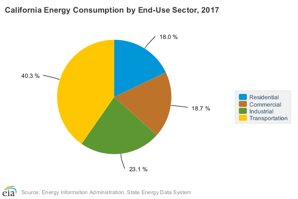 Source: EIA