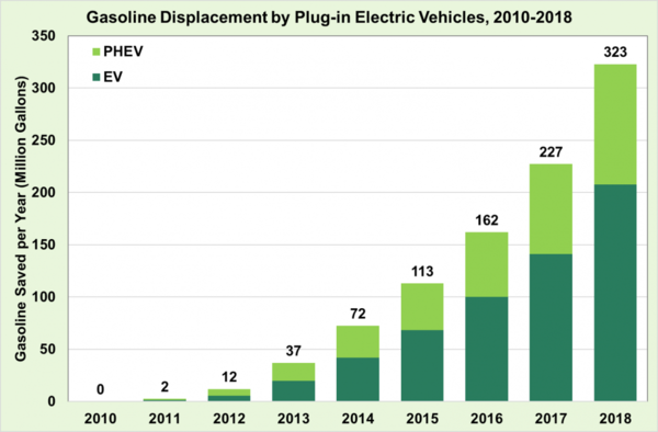 Note: Includes only light-duty vehicles. Source: Argonne National Laboratory, Assessment of Light-Duty Plug-In Electric Vehicles in the United States, 2010–2018, ANL/ESD-19/2, March 2019.